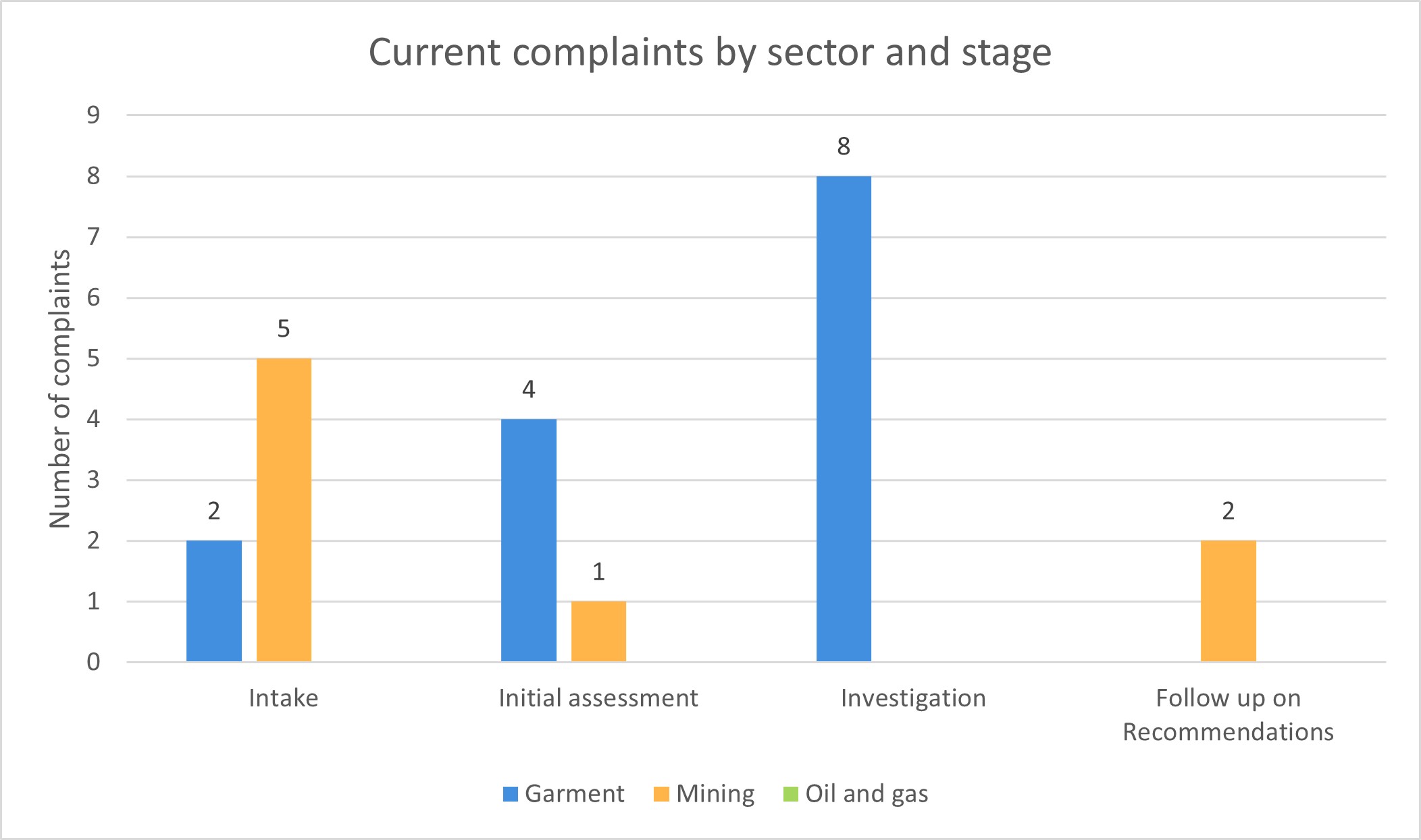 Fig. 2 Total current active complaints to-date demonstrated by sector and current stage of the complaint process