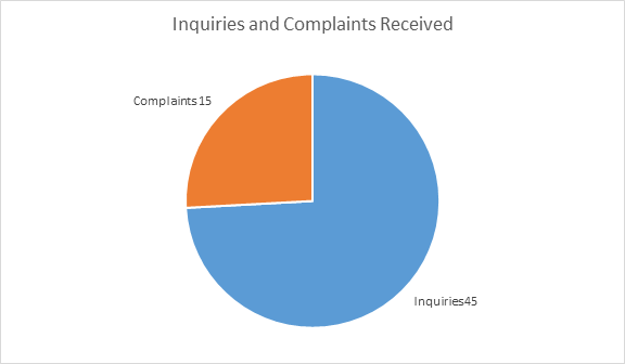 Fig. 1 Snapshot of Inquiries and Complaints