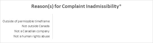 Inadmissible  complaints, by reason for inadmissibility
