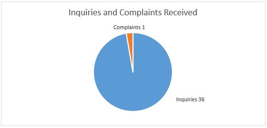 Fig. 1 Snapshot of Inquiries and Complaints