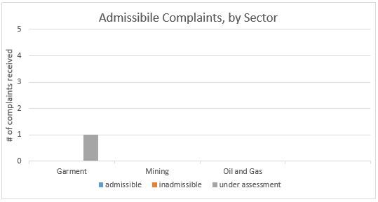Fig. 2 Admissible Complaints, by Sector