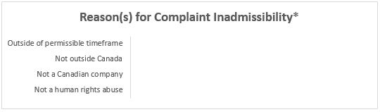 Fig. 3 Inadmissible complaints, by reason for inadmissibility