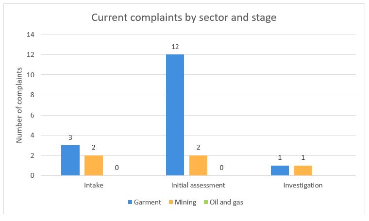 Total current complaint caseload to-date demonstrated by sector and current stage of the complaint process.