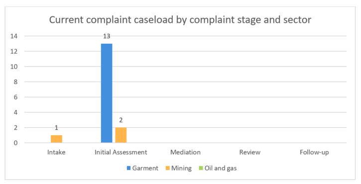 Current complaint caseload by complaint stage and sector