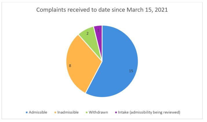 Number of all complaints received broken down by admissibility and inadmissibility