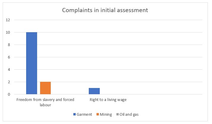 Complaints in initial assessment broken down by possible human rights abuse and sector
